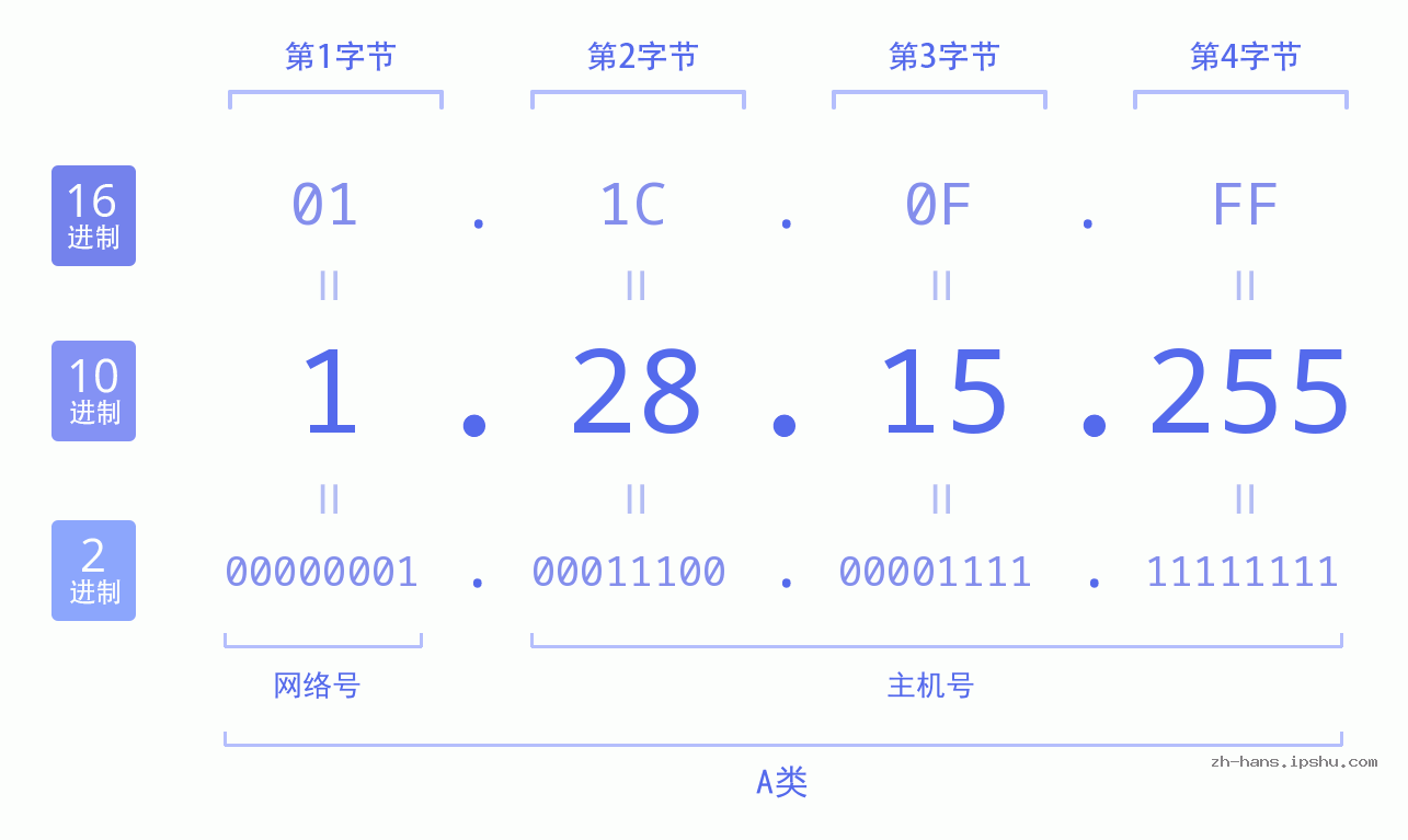 IP地址:1.28.15.255 数据结构图 二进制 十进制 十六进制 IPv4: 1.28.15.255 网络类型 网络号 主机号