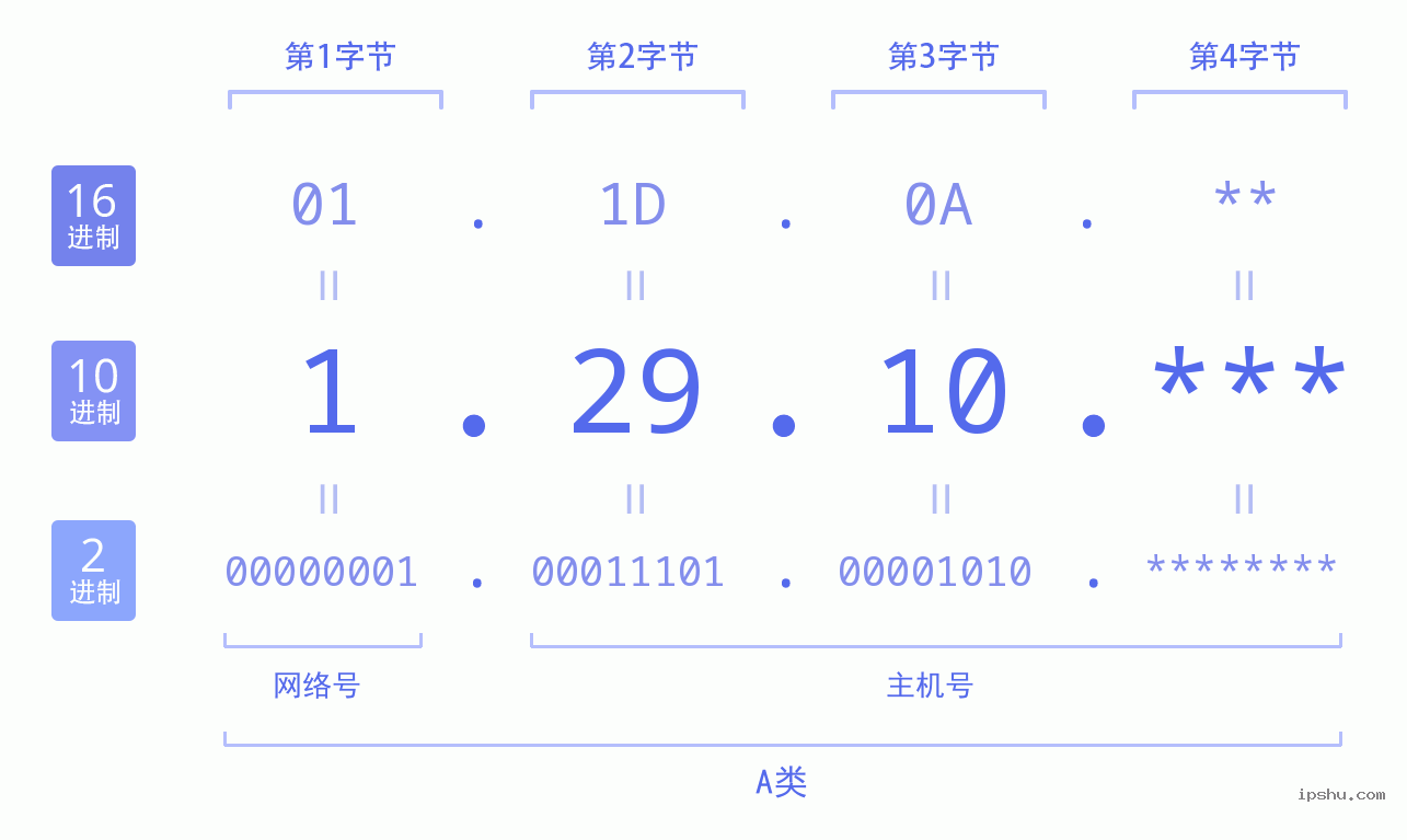 IPv4: 1.29.10 网络类型 网络号 主机号