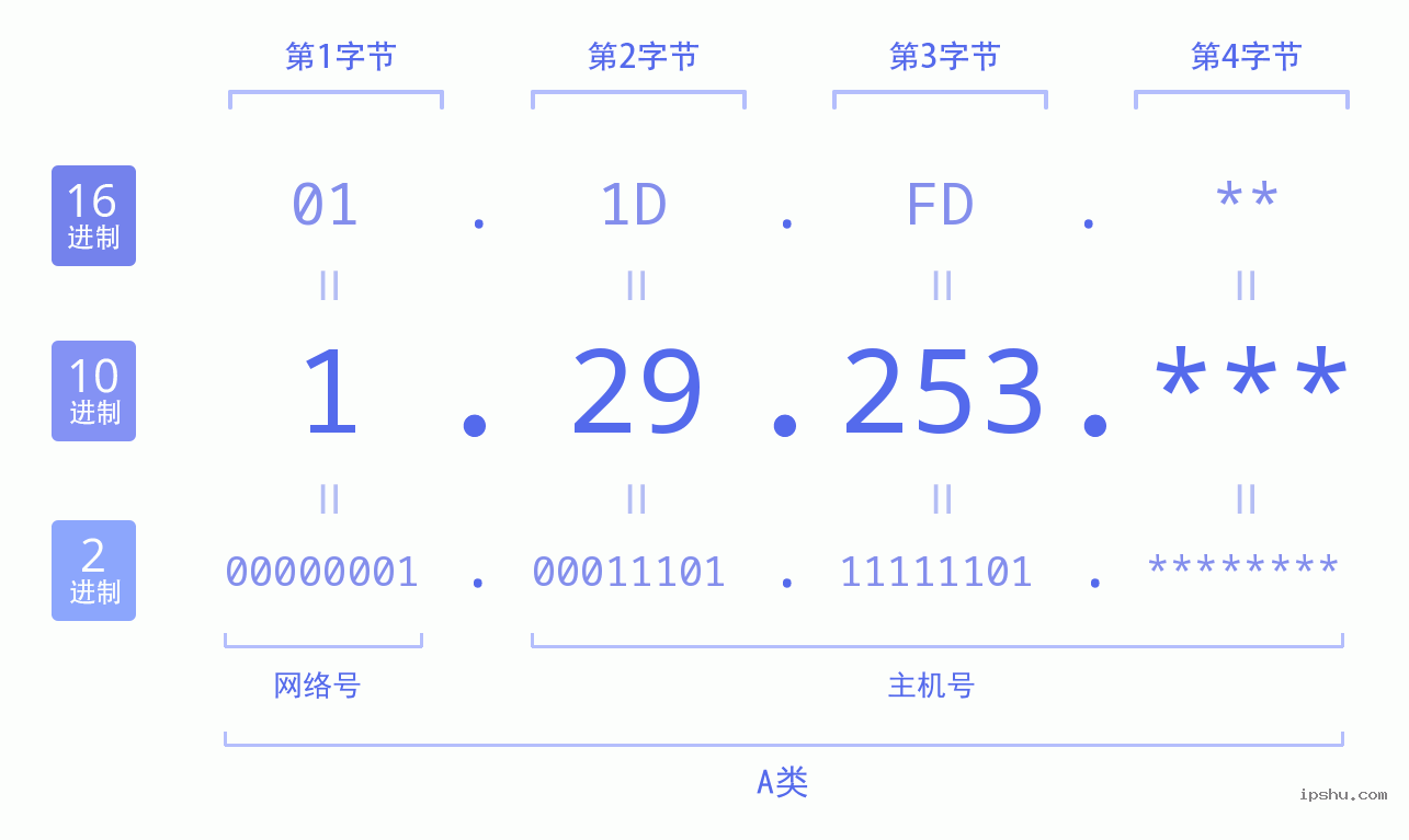 IPv4: 1.29.253 网络类型 网络号 主机号