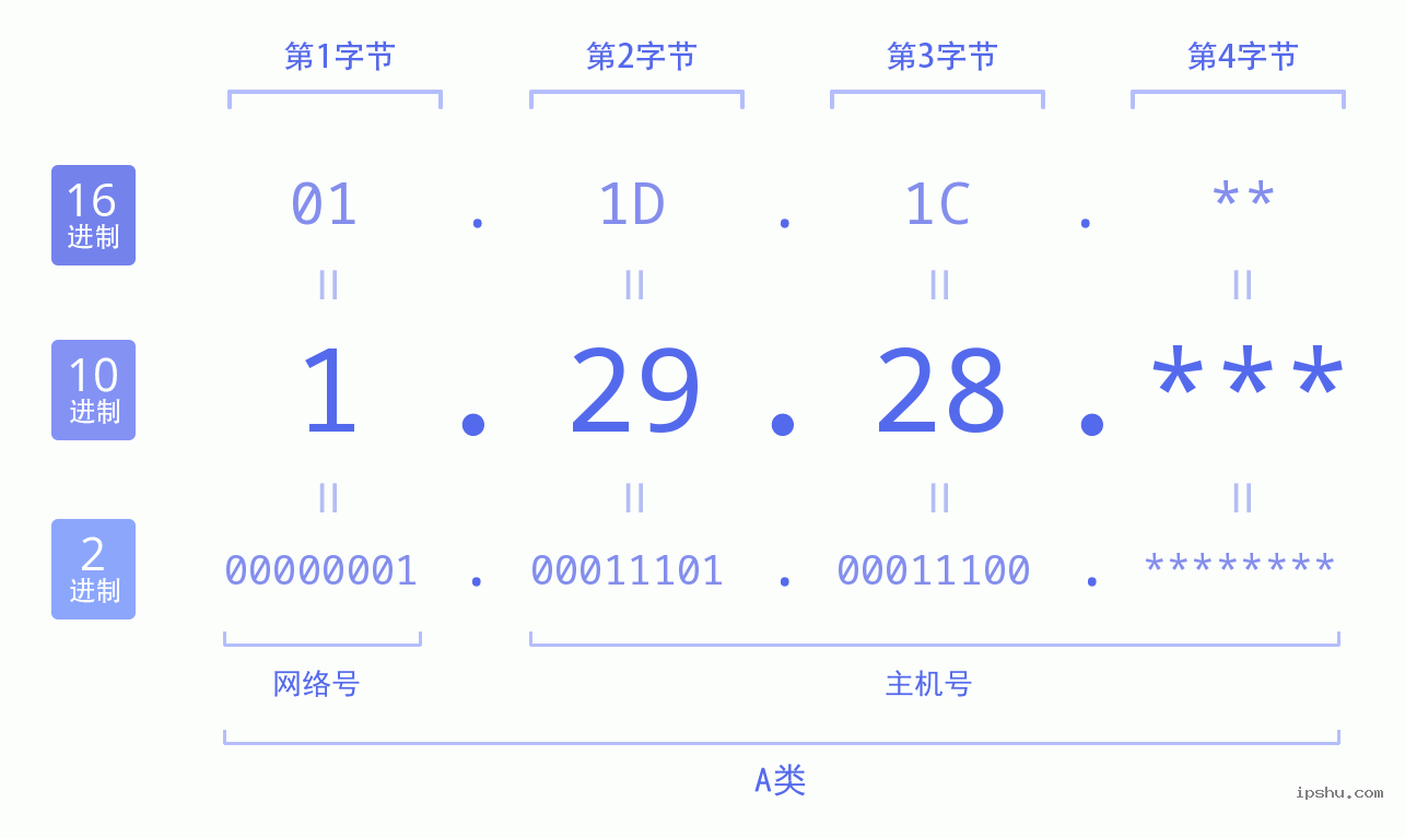 IPv4: 1.29.28 网络类型 网络号 主机号