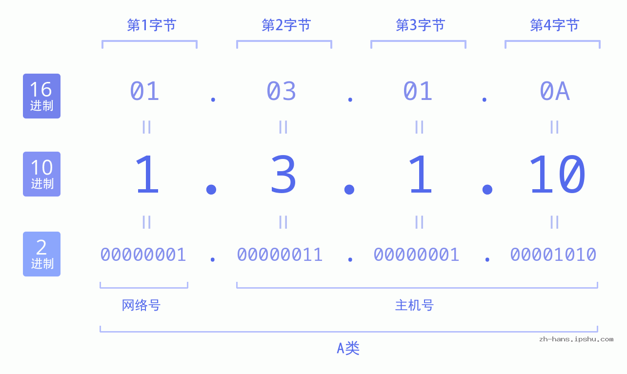 IP地址:1.3.1.10 数据结构图 二进制 十进制 十六进制 IPv4: 1.3.1.10 网络类型 网络号 主机号