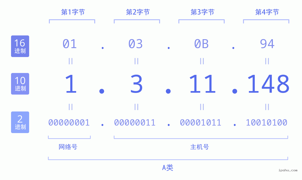 IPv4: 1.3.11.148 网络类型 网络号 主机号