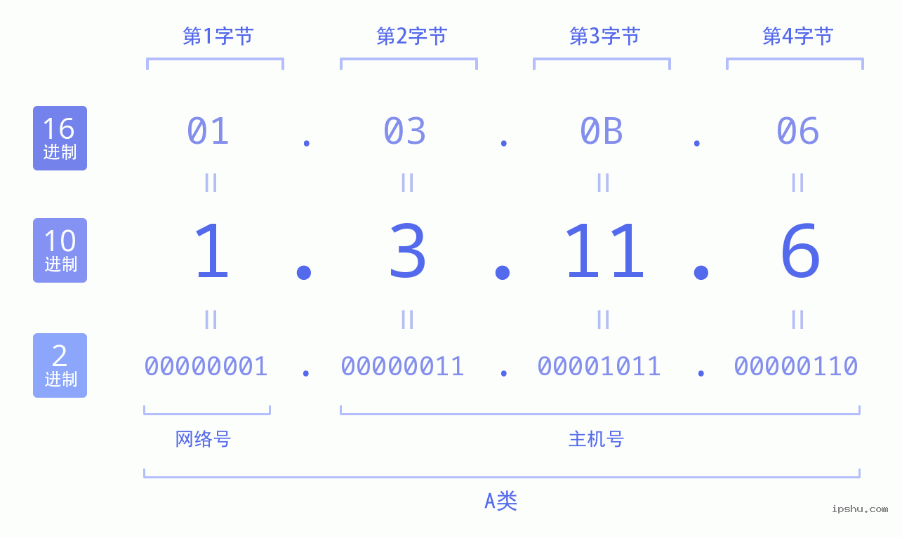 IPv4: 1.3.11.6 网络类型 网络号 主机号