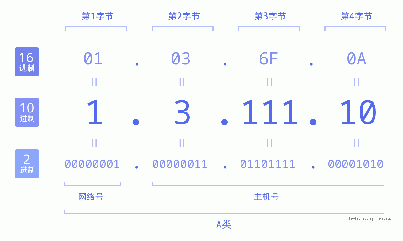 IP地址:1.3.111.10 数据结构图 二进制 十进制 十六进制 IPv4: 1.3.111.10 网络类型 网络号 主机号