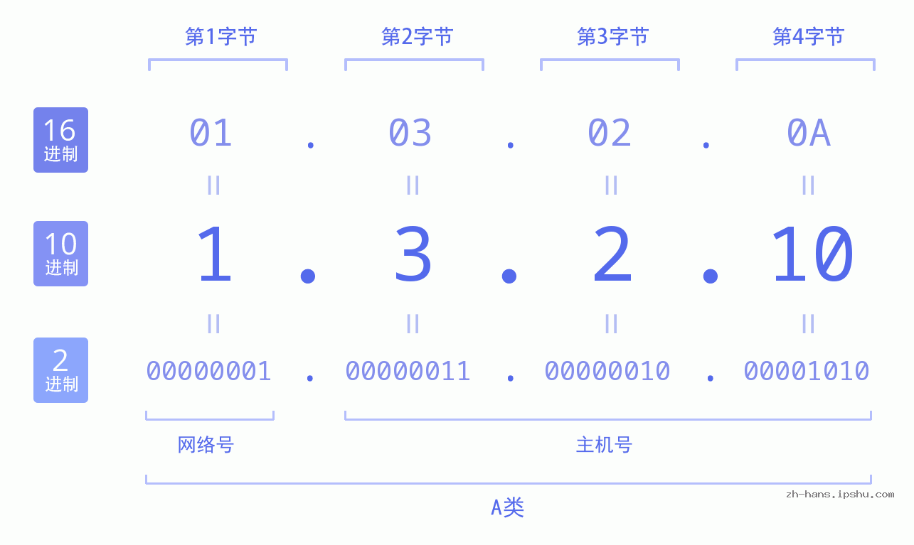 IP地址:1.3.2.10 数据结构图 二进制 十进制 十六进制 IPv4: 1.3.2.10 网络类型 网络号 主机号