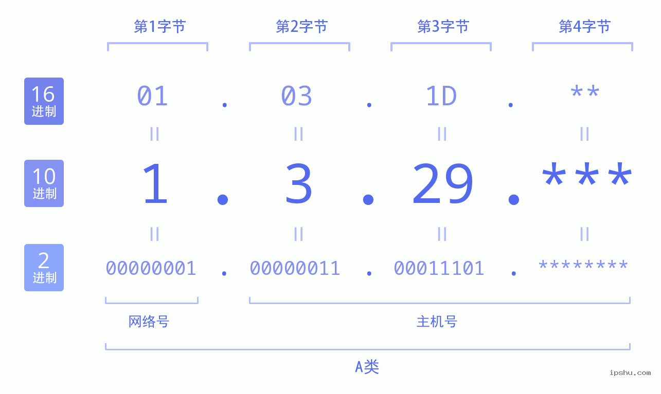 IPv4: 1.3.29 网络类型 网络号 主机号