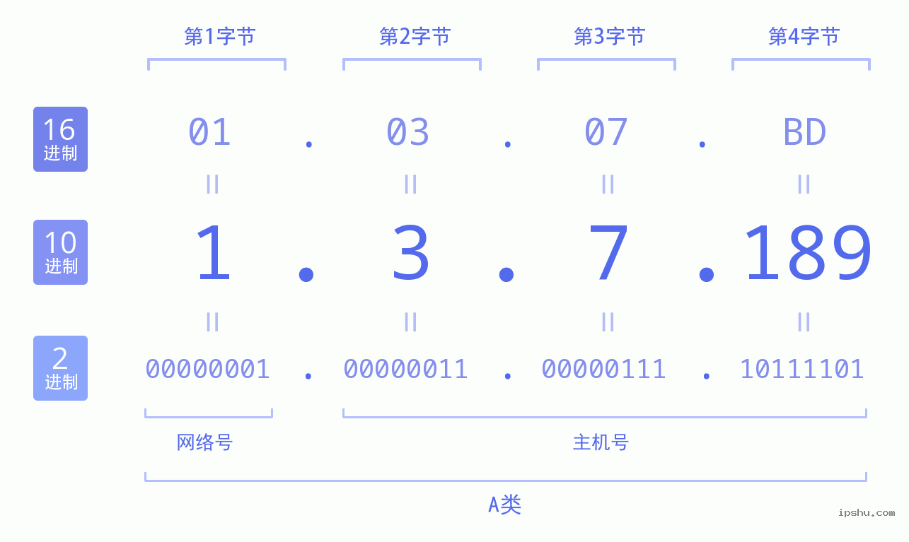 IPv4: 1.3.7.189 网络类型 网络号 主机号