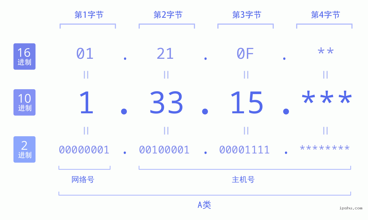 IPv4: 1.33.15 网络类型 网络号 主机号