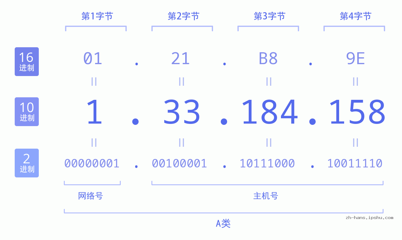 IP地址:1.33.184.158 数据结构图 二进制 十进制 十六进制 IPv4: 1.33.184.158 网络类型 网络号 主机号
