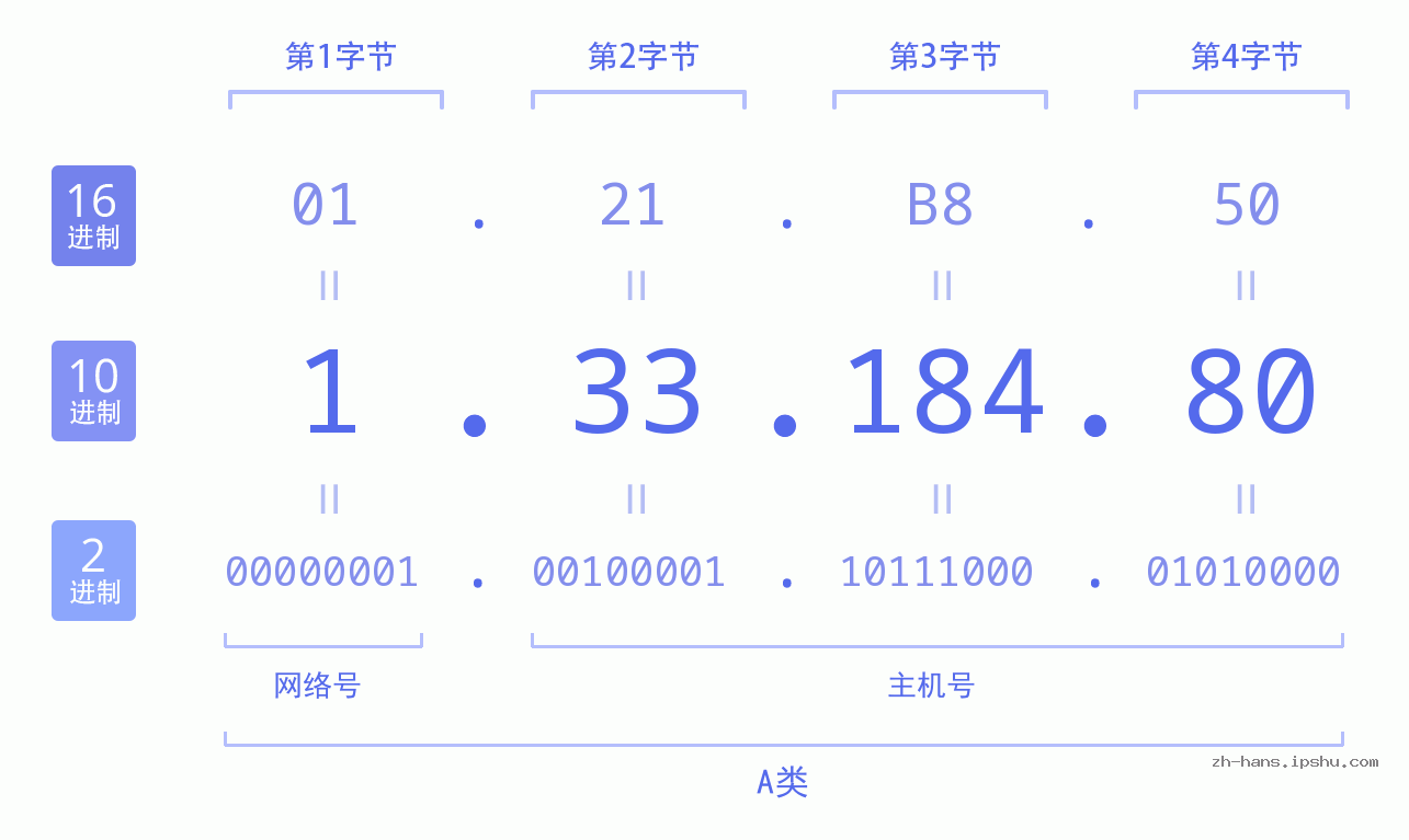 IP地址:1.33.184.80 数据结构图 二进制 十进制 十六进制 IPv4: 1.33.184.80 网络类型 网络号 主机号