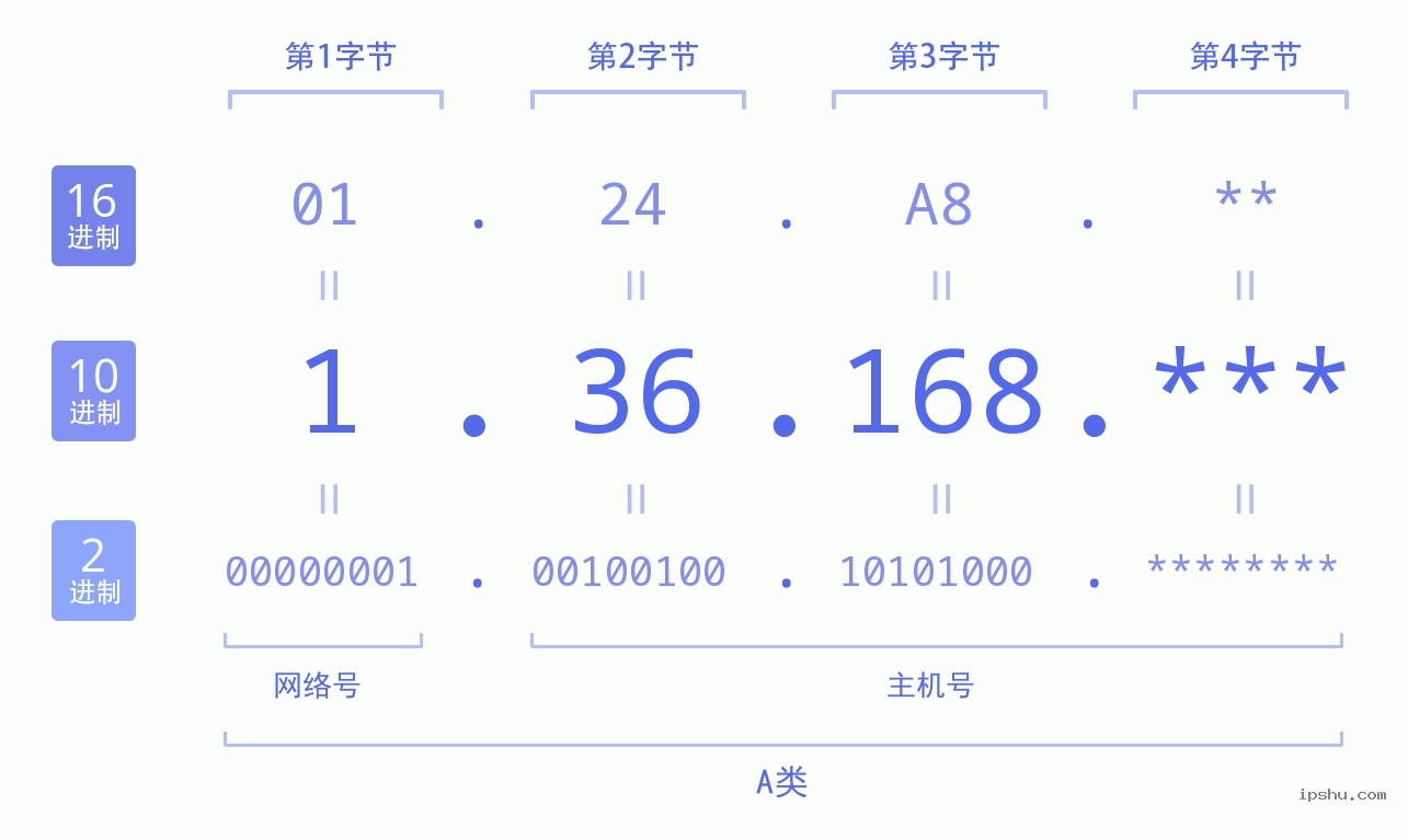 IPv4: 1.36.168 网络类型 网络号 主机号