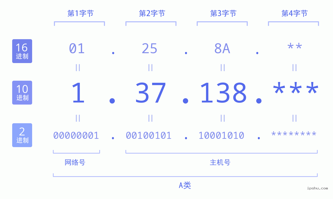 IPv4: 1.37.138 网络类型 网络号 主机号