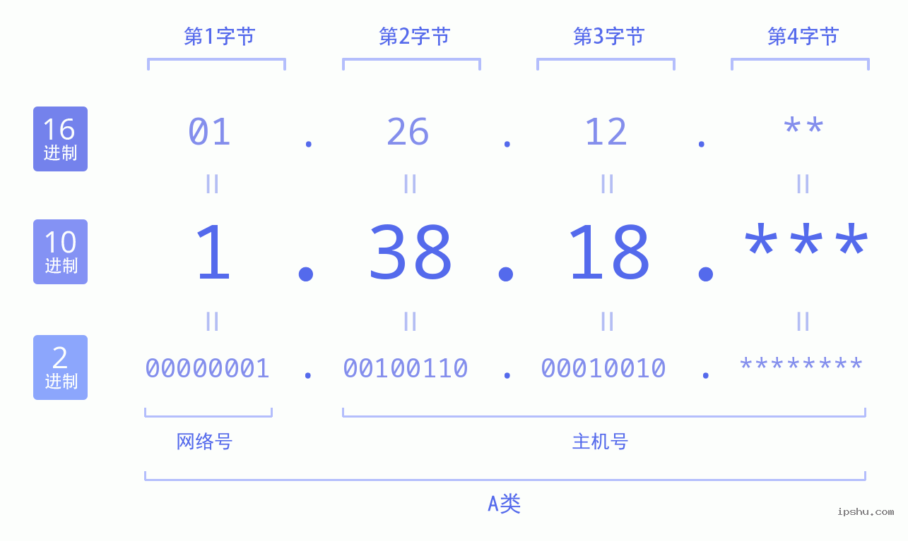 IPv4: 1.38.18 网络类型 网络号 主机号