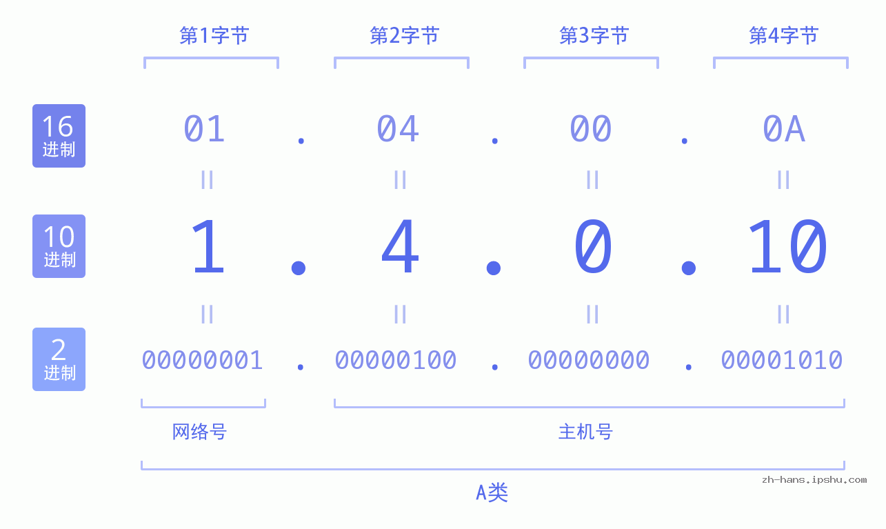 IP地址:1.4.0.10 数据结构图 二进制 十进制 十六进制 IPv4: 1.4.0.10 网络类型 网络号 主机号