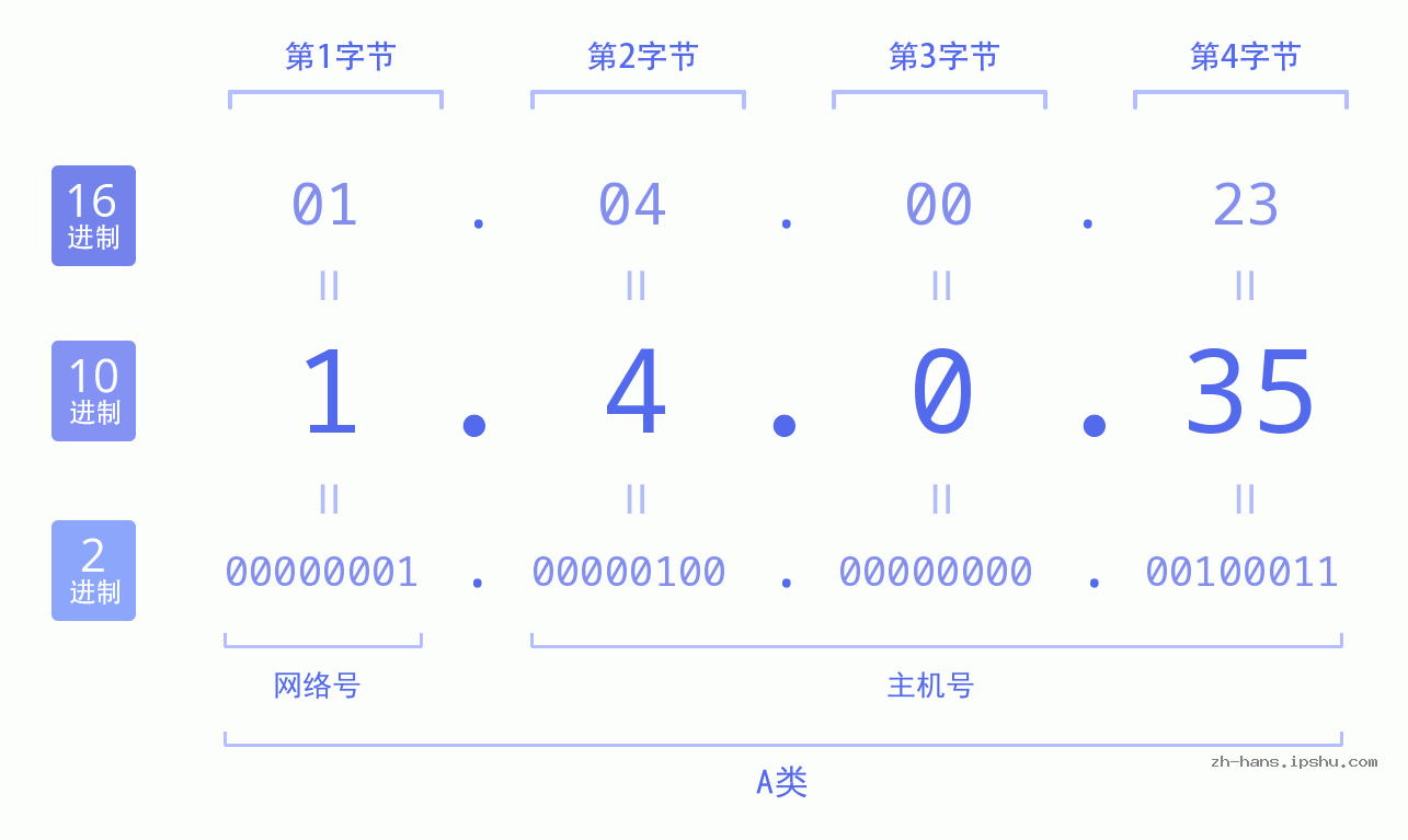 IP地址:1.4.0.35 数据结构图 二进制 十进制 十六进制 IPv4: 1.4.0.35 网络类型 网络号 主机号