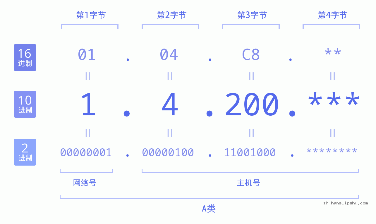 IP地址:1.4.200 数据结构图 二进制 十进制 十六进制 IPv4: 1.4.200 网络类型 网络号 主机号