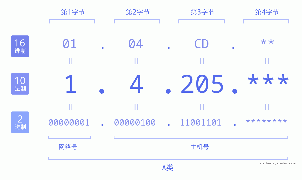 IP地址:1.4.205 数据结构图 二进制 十进制 十六进制 IPv4: 1.4.205 网络类型 网络号 主机号
