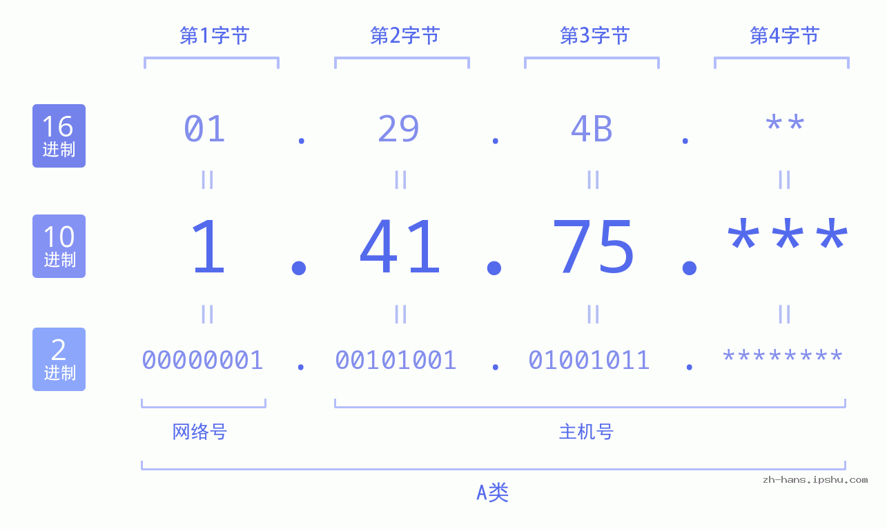 IP地址:1.41.75 数据结构图 二进制 十进制 十六进制 IPv4: 1.41.75 网络类型 网络号 主机号