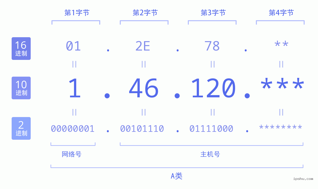 IPv4: 1.46.120 网络类型 网络号 主机号