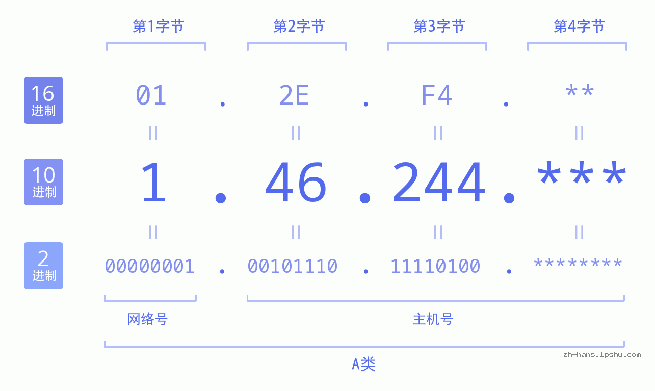 IP地址:1.46.244 数据结构图 二进制 十进制 十六进制 IPv4: 1.46.244 网络类型 网络号 主机号