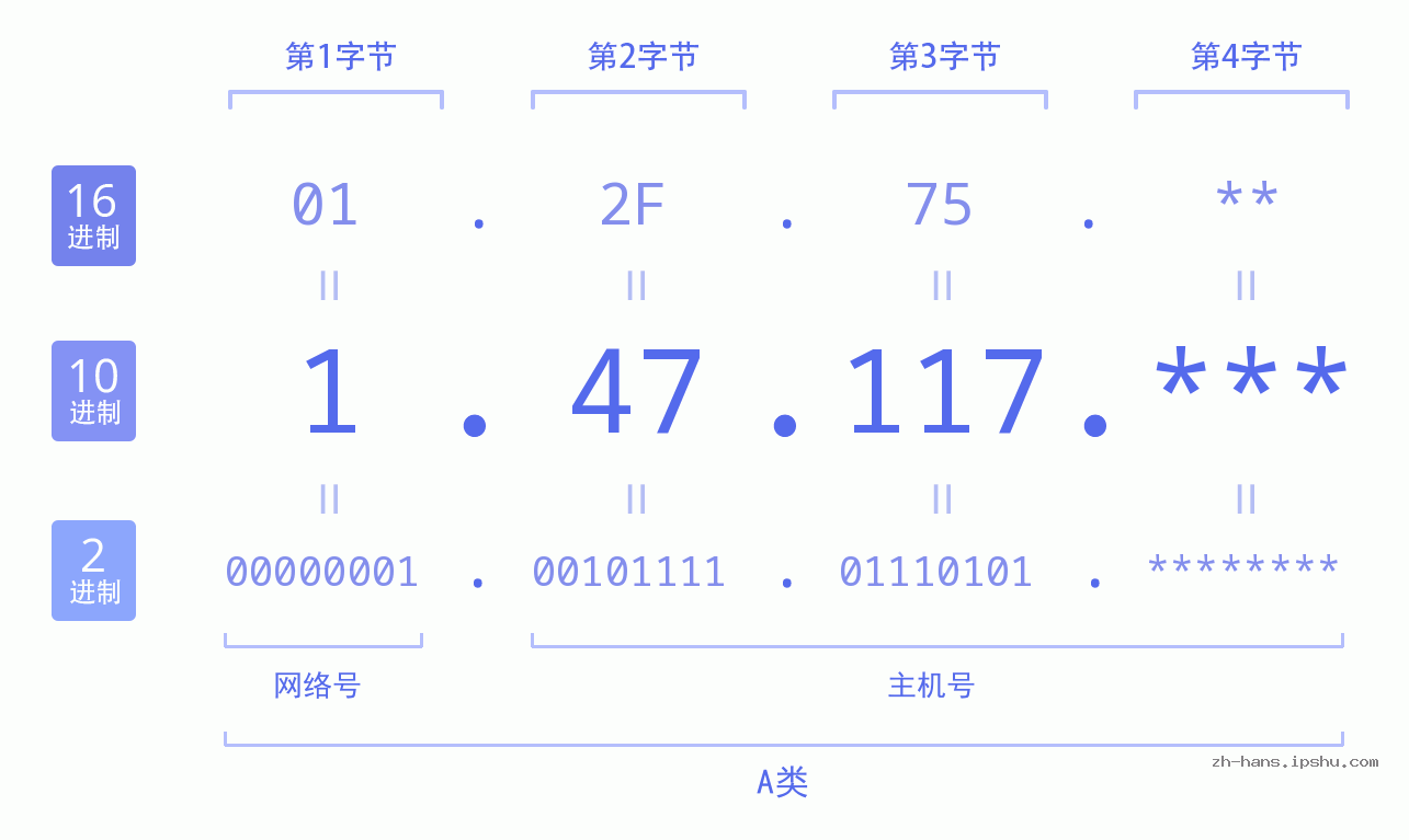 IP地址:1.47.117 数据结构图 二进制 十进制 十六进制 IPv4: 1.47.117 网络类型 网络号 主机号