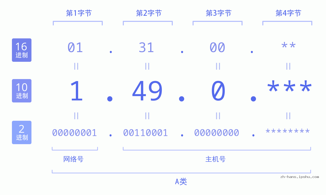 IPv4: 1.49.0 网络类型 网络号 主机号