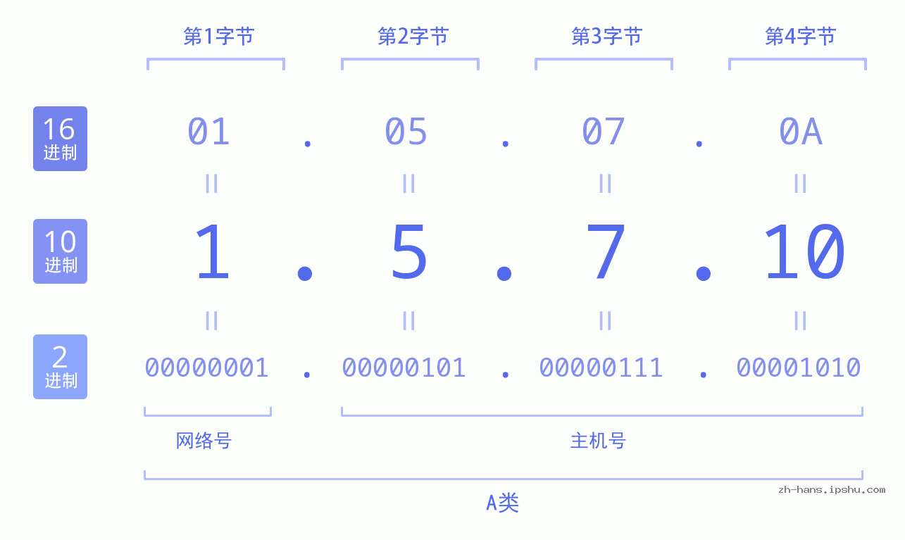 IP地址:1.5.7.10 数据结构图 二进制 十进制 十六进制 IPv4: 1.5.7.10 网络类型 网络号 主机号