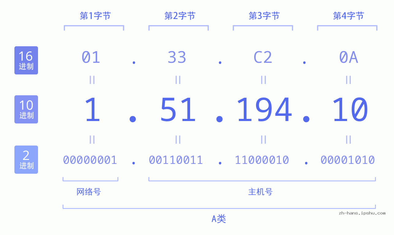 IP地址:1.51.194.10 数据结构图 二进制 十进制 十六进制 IPv4: 1.51.194.10 网络类型 网络号 主机号