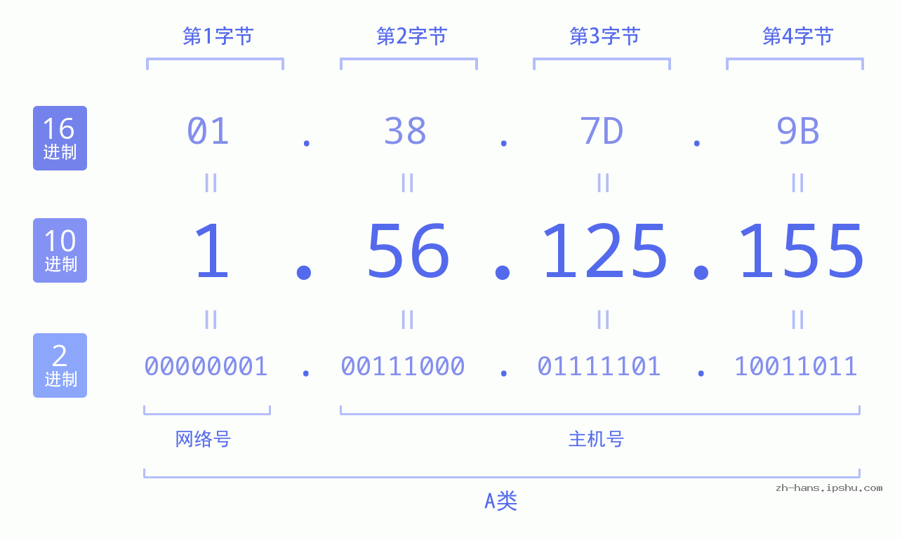 IPv4: 1.56.125.155 网络类型 网络号 主机号