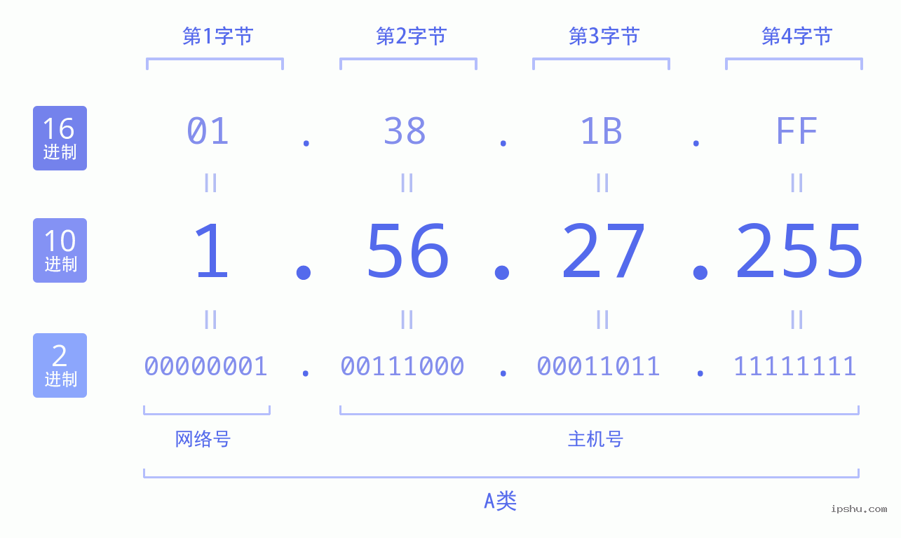 IPv4: 1.56.27.255 网络类型 网络号 主机号