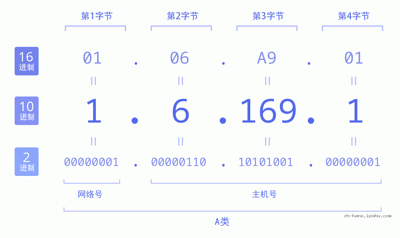 IP地址:1.6.169.1 数据结构图 二进制 十进制 十六进制 IPv4: 1.6.169.1 网络类型 网络号 主机号