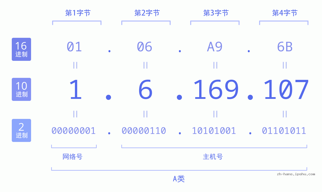 IP地址:1.6.169.107 数据结构图 二进制 十进制 十六进制 IPv4: 1.6.169.107 网络类型 网络号 主机号