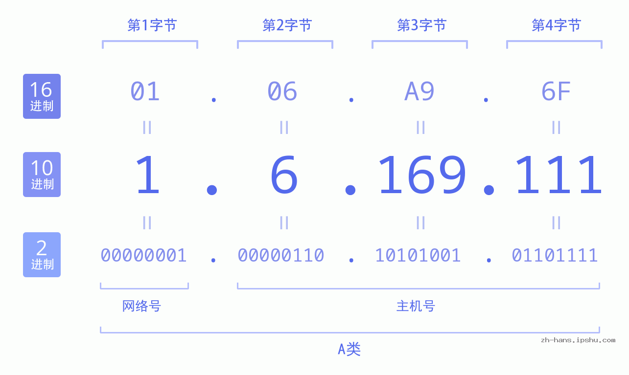 IP地址:1.6.169.111 数据结构图 二进制 十进制 十六进制 IPv4: 1.6.169.111 网络类型 网络号 主机号