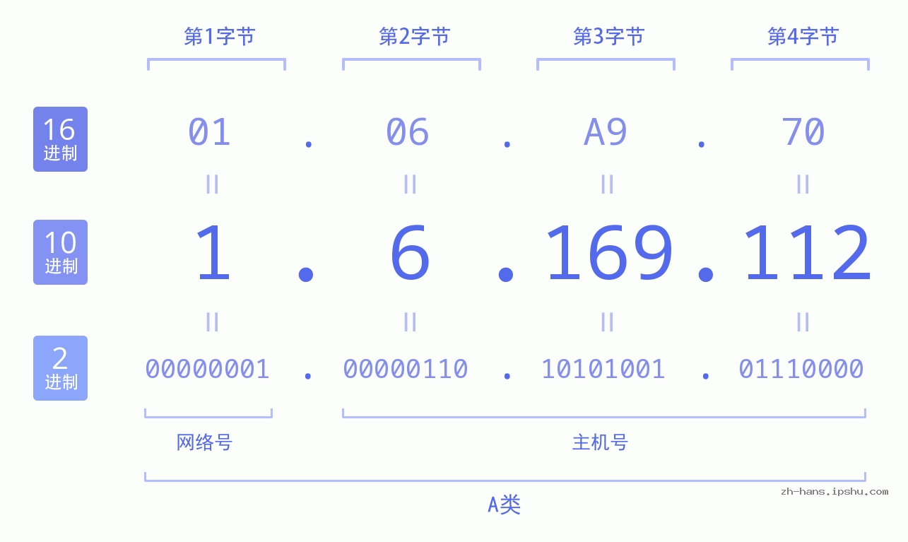 IP地址:1.6.169.112 数据结构图 二进制 十进制 十六进制 IPv4: 1.6.169.112 网络类型 网络号 主机号