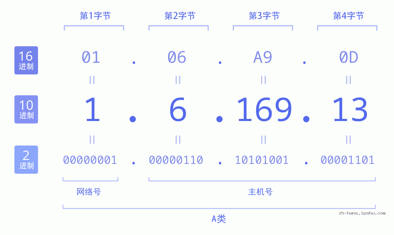 IP地址:1.6.169.13 数据结构图 二进制 十进制 十六进制 IPv4: 1.6.169.13 网络类型 网络号 主机号