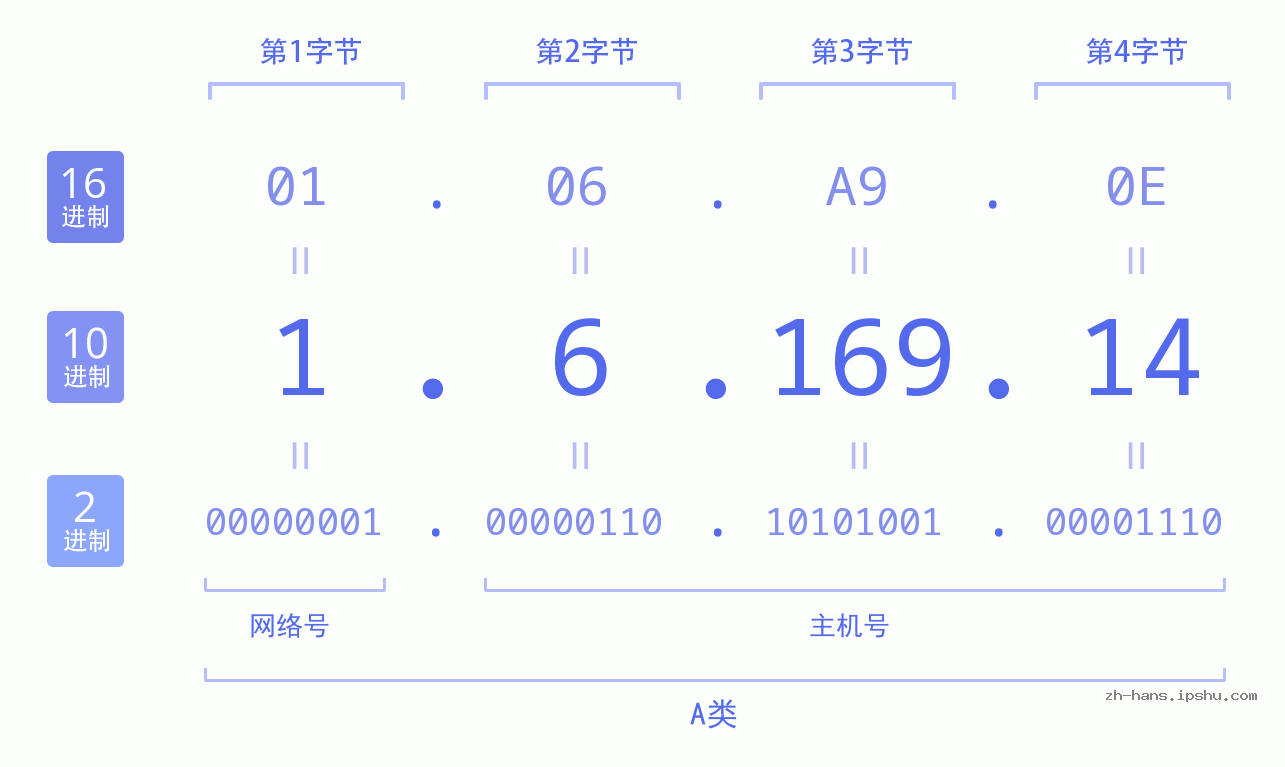 IP地址:1.6.169.14 数据结构图 二进制 十进制 十六进制 IPv4: 1.6.169.14 网络类型 网络号 主机号