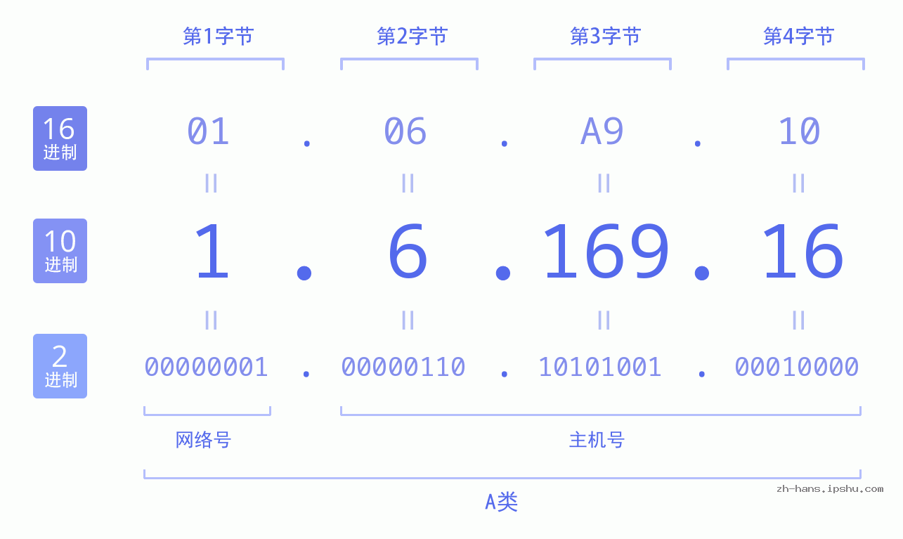 IP地址:1.6.169.16 数据结构图 二进制 十进制 十六进制 IPv4: 1.6.169.16 网络类型 网络号 主机号