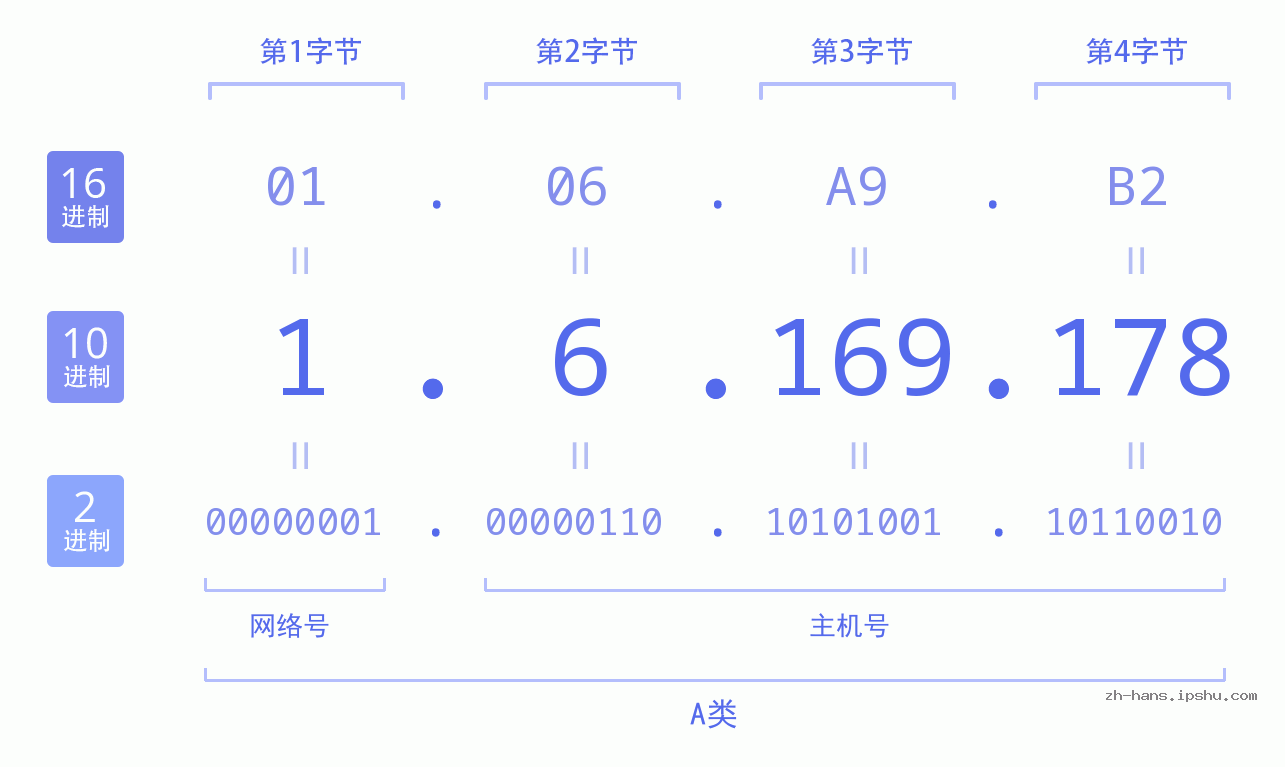 IP地址:1.6.169.178 数据结构图 二进制 十进制 十六进制 IPv4: 1.6.169.178 网络类型 网络号 主机号