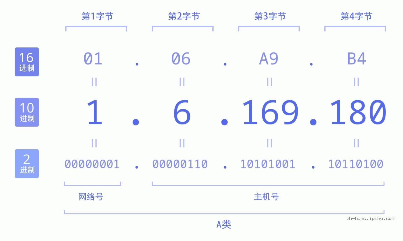 IP地址:1.6.169.180 数据结构图 二进制 十进制 十六进制 IPv4: 1.6.169.180 网络类型 网络号 主机号