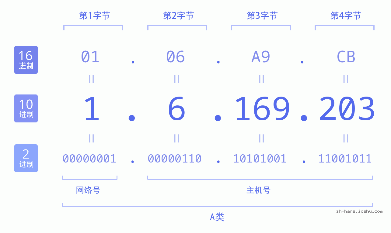 IP地址:1.6.169.203 数据结构图 二进制 十进制 十六进制 IPv4: 1.6.169.203 网络类型 网络号 主机号