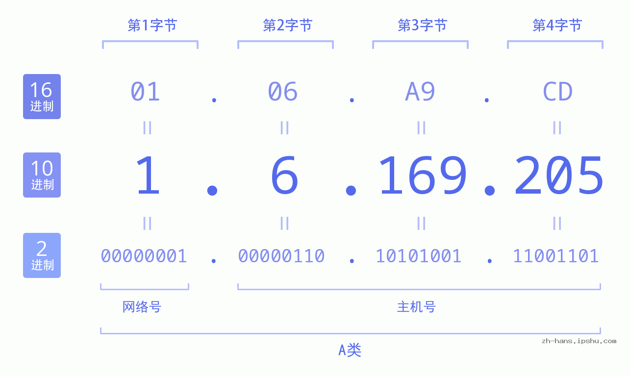IP地址:1.6.169.205 数据结构图 二进制 十进制 十六进制 IPv4: 1.6.169.205 网络类型 网络号 主机号