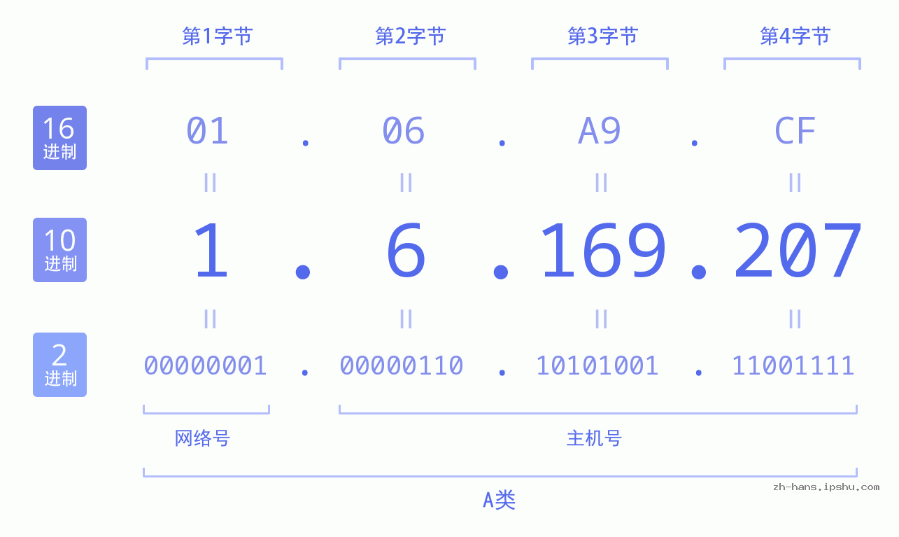 IP地址:1.6.169.207 数据结构图 二进制 十进制 十六进制 IPv4: 1.6.169.207 网络类型 网络号 主机号