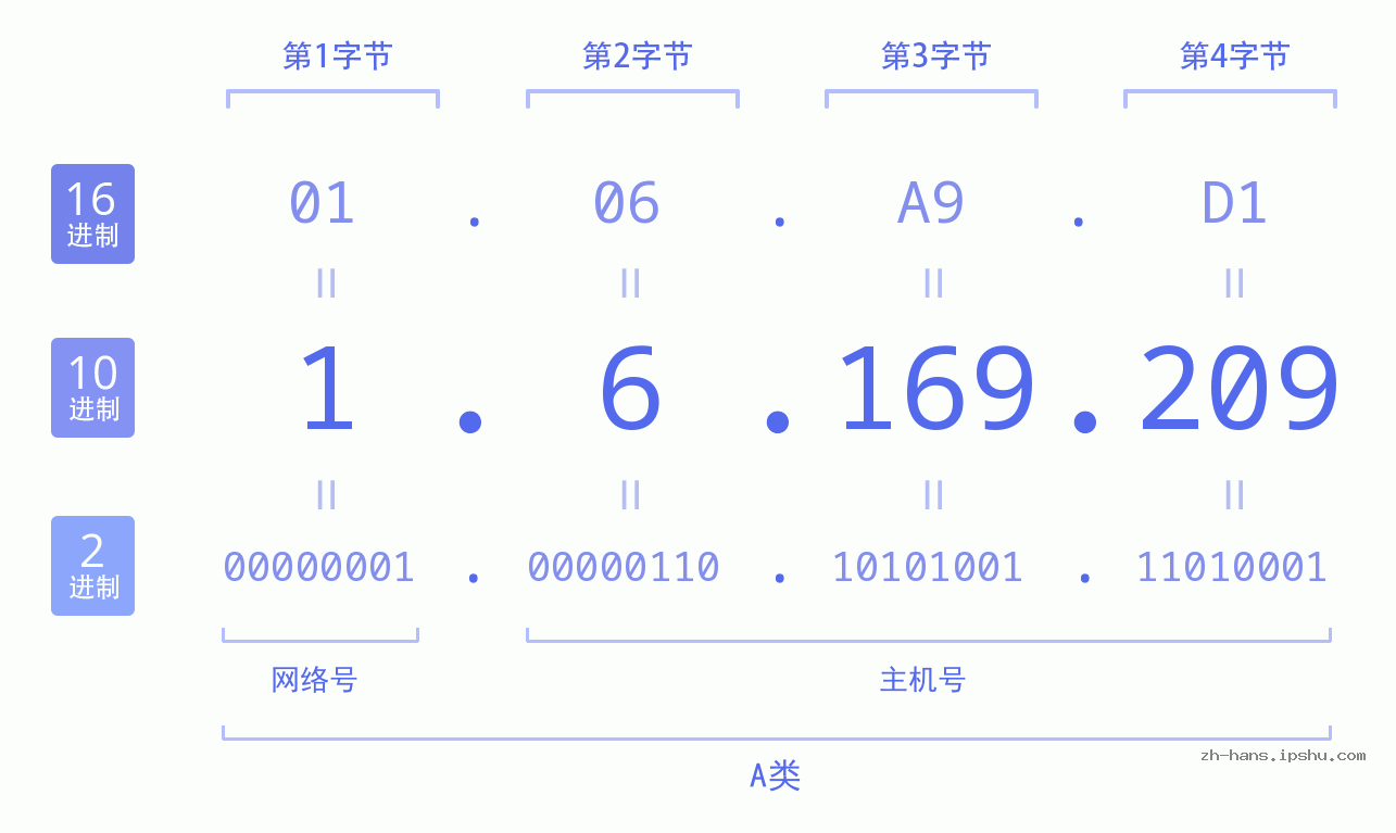 IP地址:1.6.169.209 数据结构图 二进制 十进制 十六进制 IPv4: 1.6.169.209 网络类型 网络号 主机号