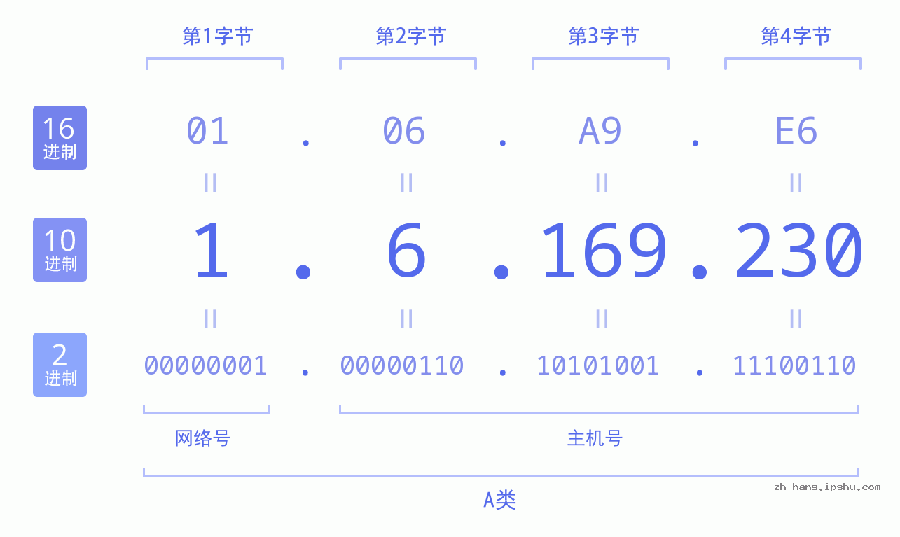 IP地址:1.6.169.230 数据结构图 二进制 十进制 十六进制 IPv4: 1.6.169.230 网络类型 网络号 主机号