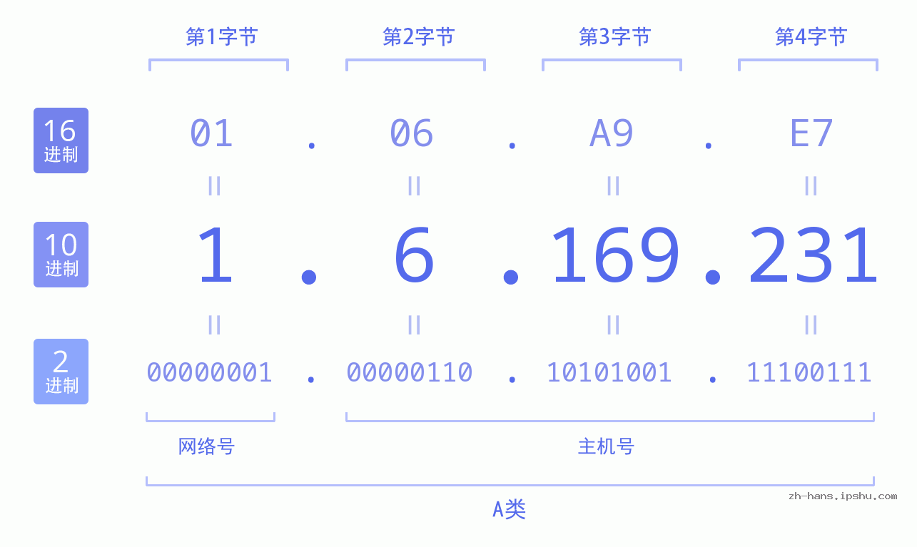 IP地址:1.6.169.231 数据结构图 二进制 十进制 十六进制 IPv4: 1.6.169.231 网络类型 网络号 主机号