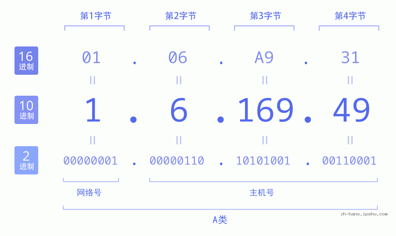 IP地址:1.6.169.49 数据结构图 二进制 十进制 十六进制 IPv4: 1.6.169.49 网络类型 网络号 主机号