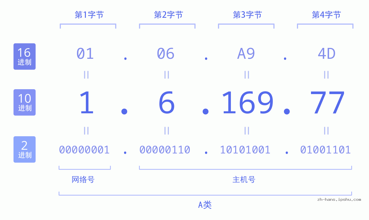 IP地址:1.6.169.77 数据结构图 二进制 十进制 十六进制 IPv4: 1.6.169.77 网络类型 网络号 主机号