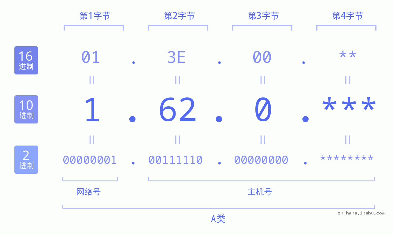 IPv4: 1.62.0 网络类型 网络号 主机号