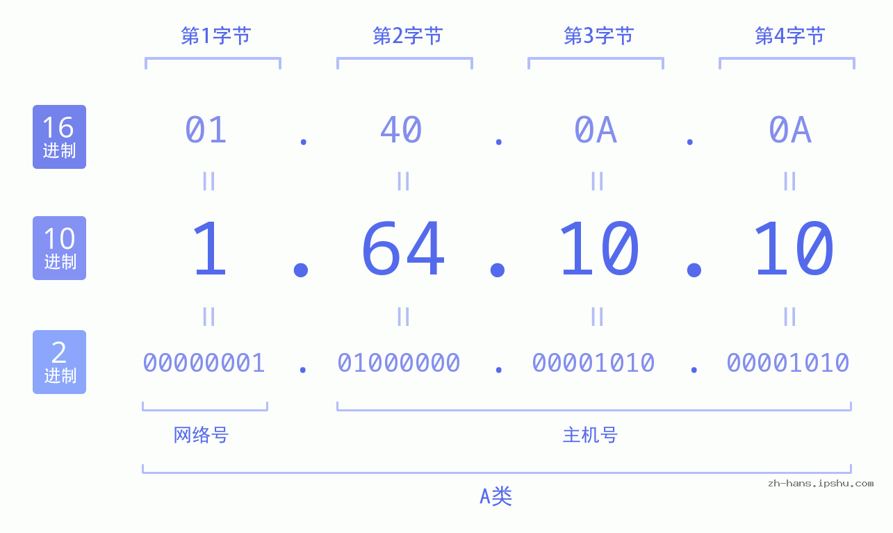 IP地址:1.64.10.10 数据结构图 二进制 十进制 十六进制 IPv4: 1.64.10.10 网络类型 网络号 主机号