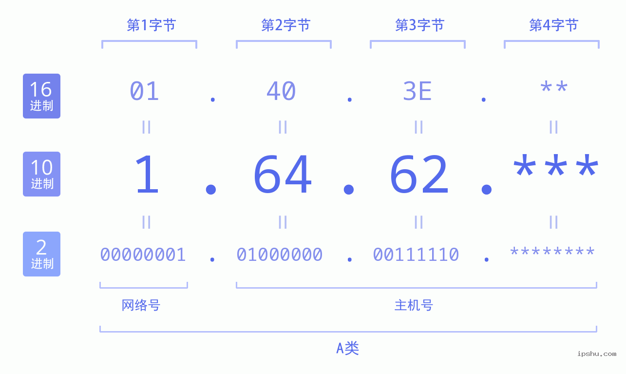 IPv4: 1.64.62 网络类型 网络号 主机号